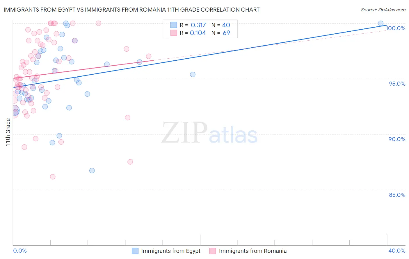Immigrants from Egypt vs Immigrants from Romania 11th Grade