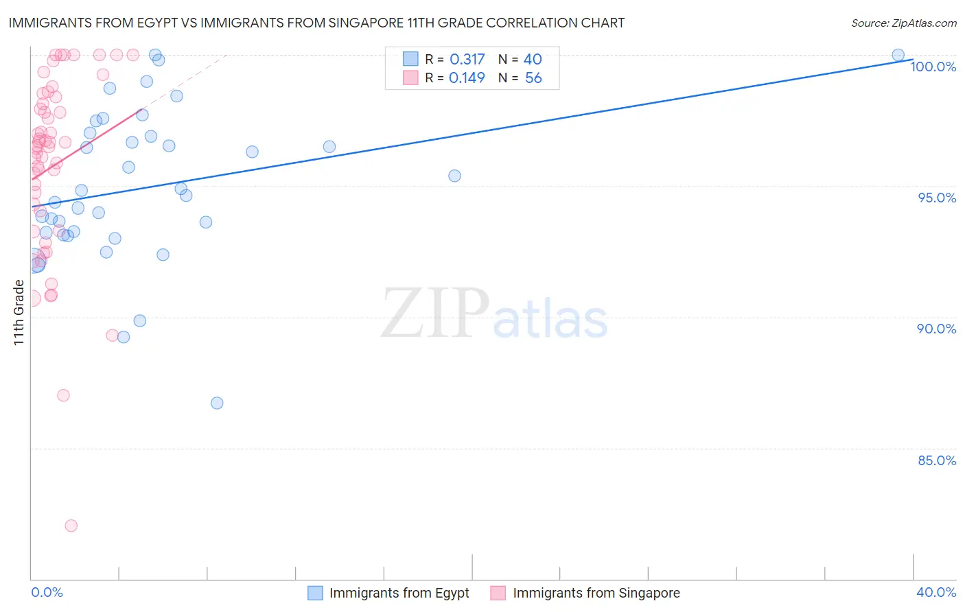 Immigrants from Egypt vs Immigrants from Singapore 11th Grade