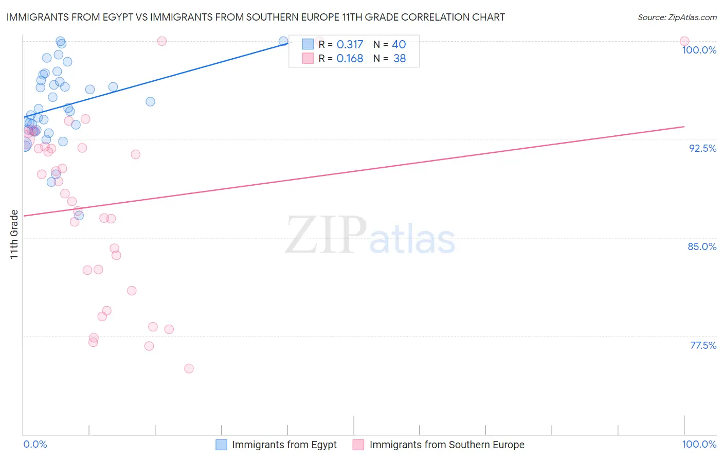 Immigrants from Egypt vs Immigrants from Southern Europe 11th Grade