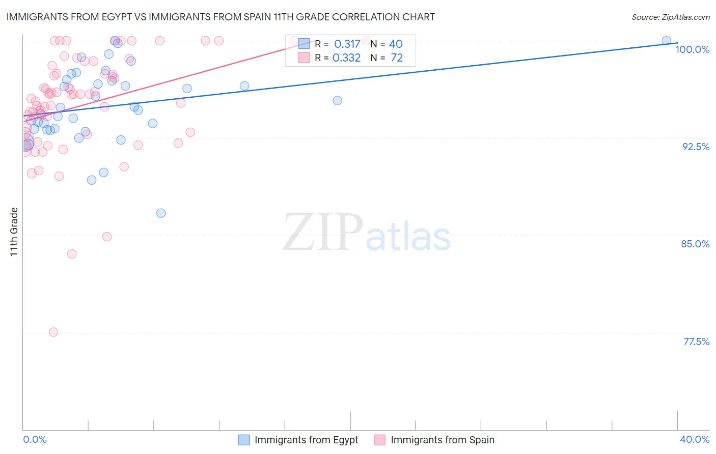 Immigrants from Egypt vs Immigrants from Spain 11th Grade