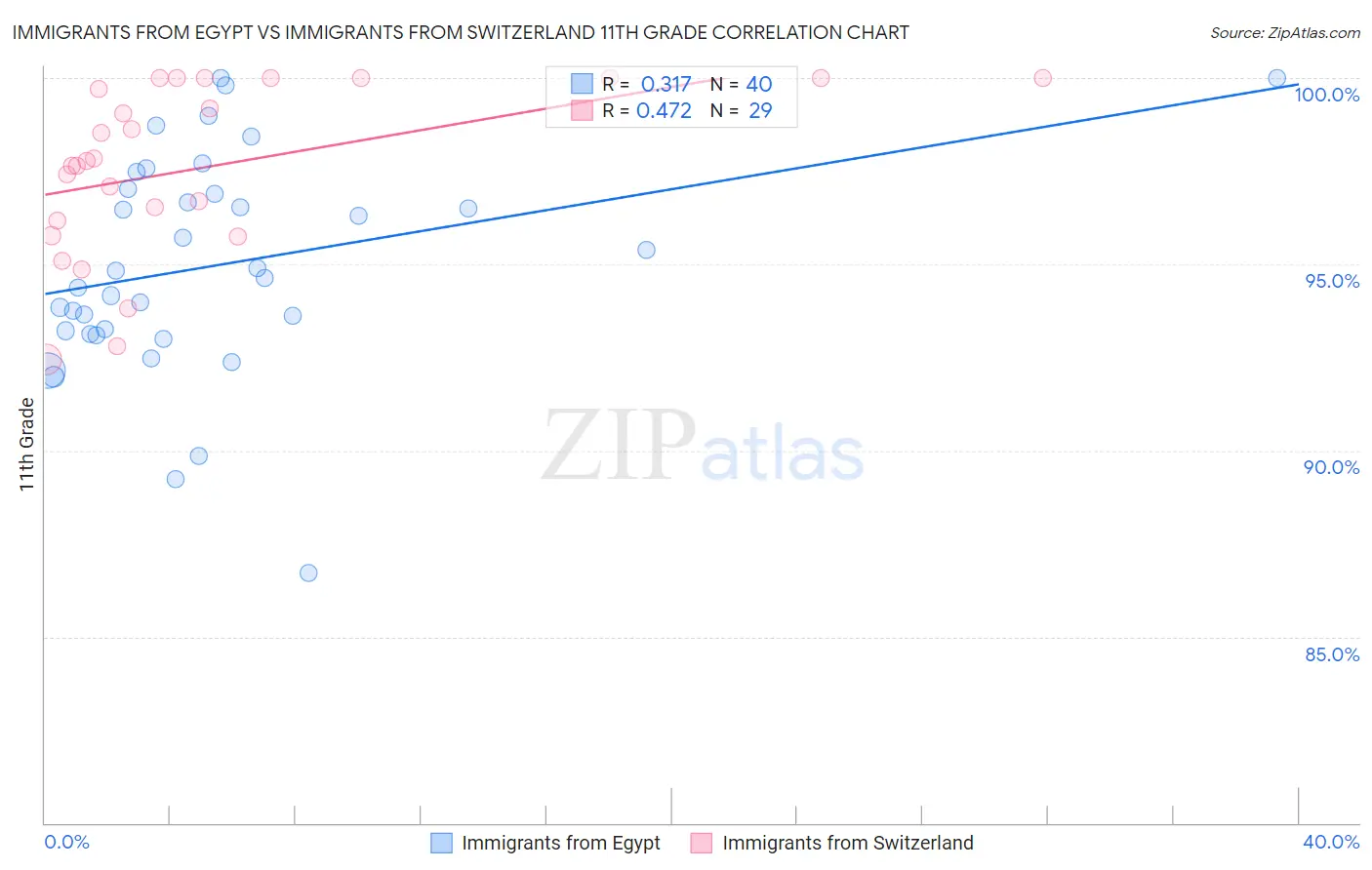 Immigrants from Egypt vs Immigrants from Switzerland 11th Grade