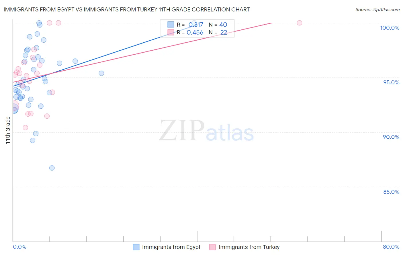 Immigrants from Egypt vs Immigrants from Turkey 11th Grade