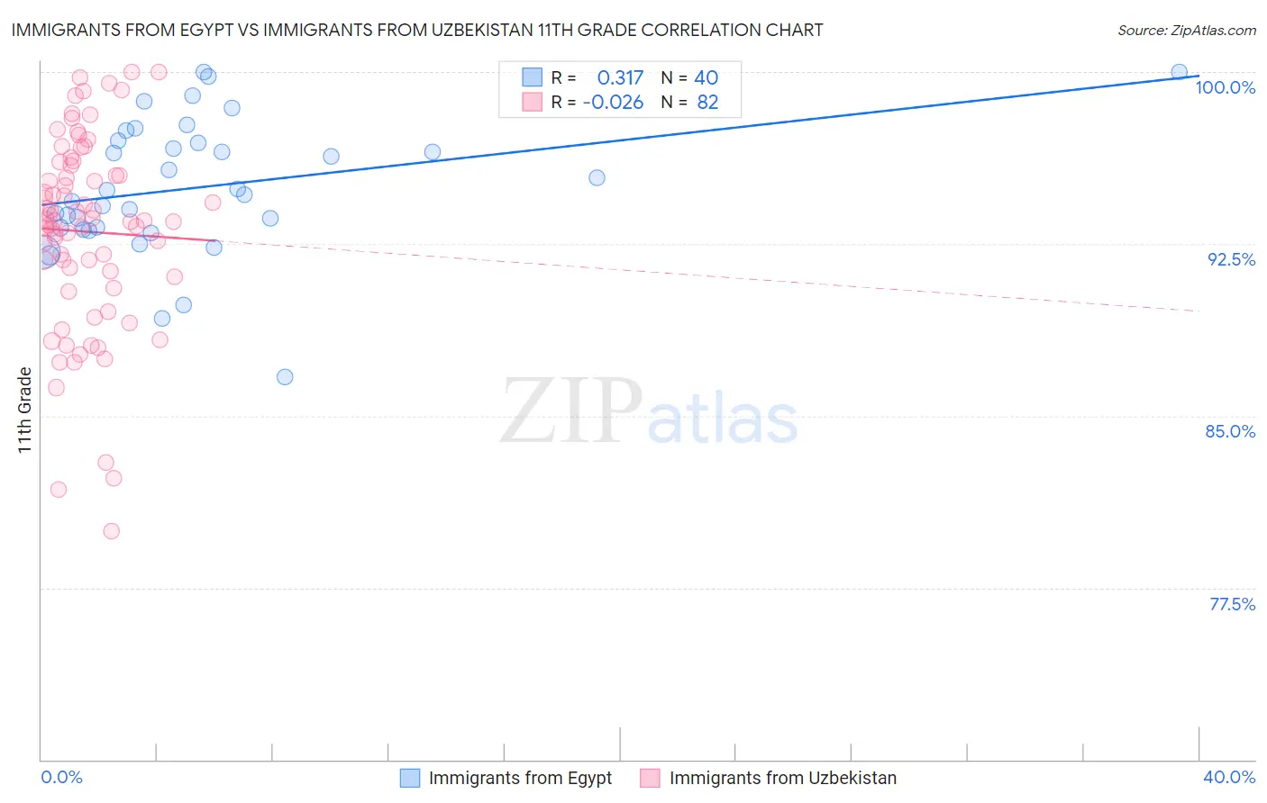 Immigrants from Egypt vs Immigrants from Uzbekistan 11th Grade