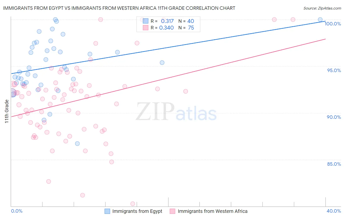 Immigrants from Egypt vs Immigrants from Western Africa 11th Grade