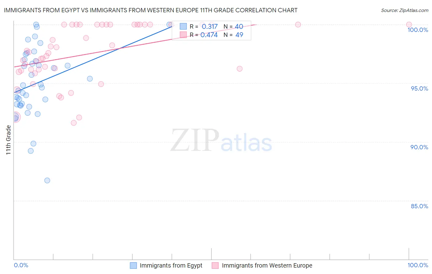 Immigrants from Egypt vs Immigrants from Western Europe 11th Grade