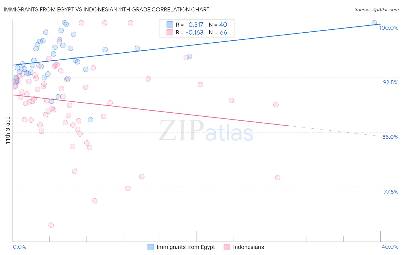 Immigrants from Egypt vs Indonesian 11th Grade