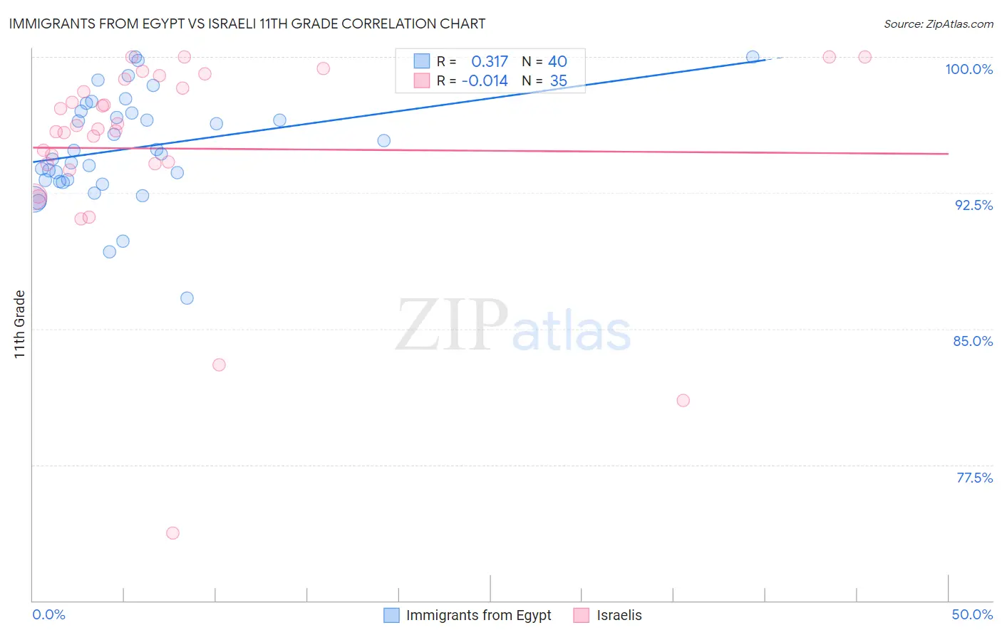 Immigrants from Egypt vs Israeli 11th Grade