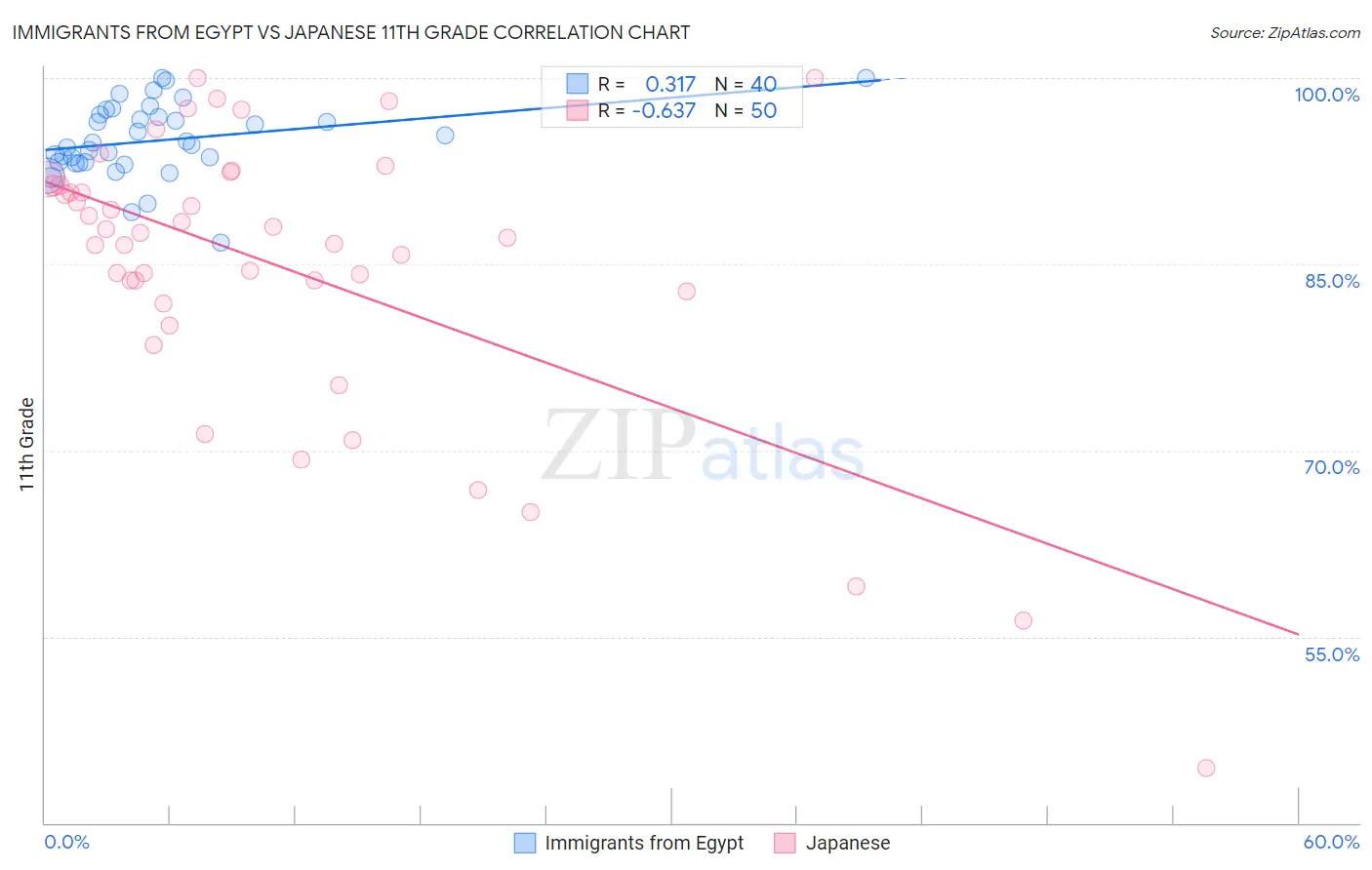 Immigrants from Egypt vs Japanese 11th Grade