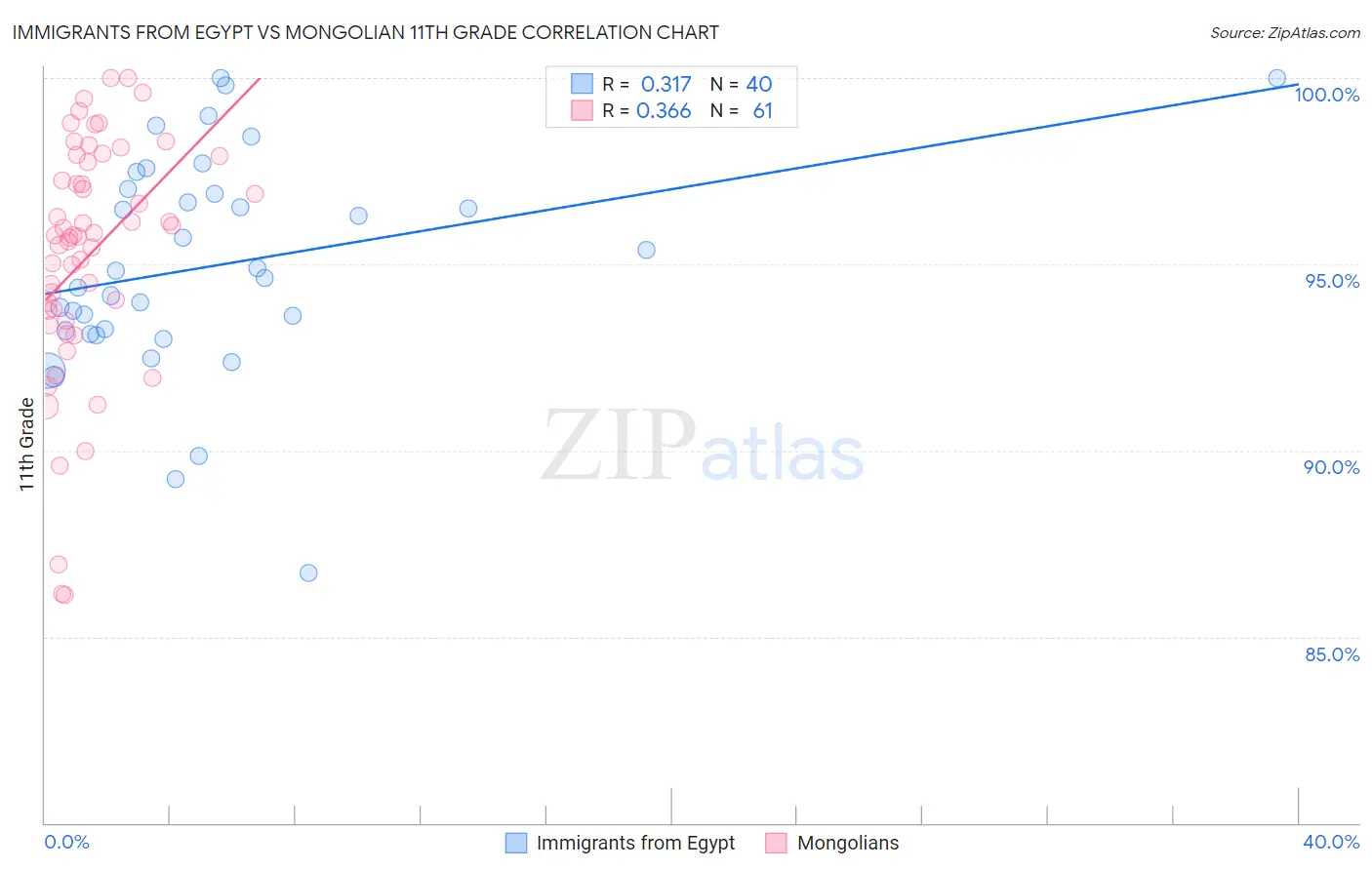 Immigrants from Egypt vs Mongolian 11th Grade