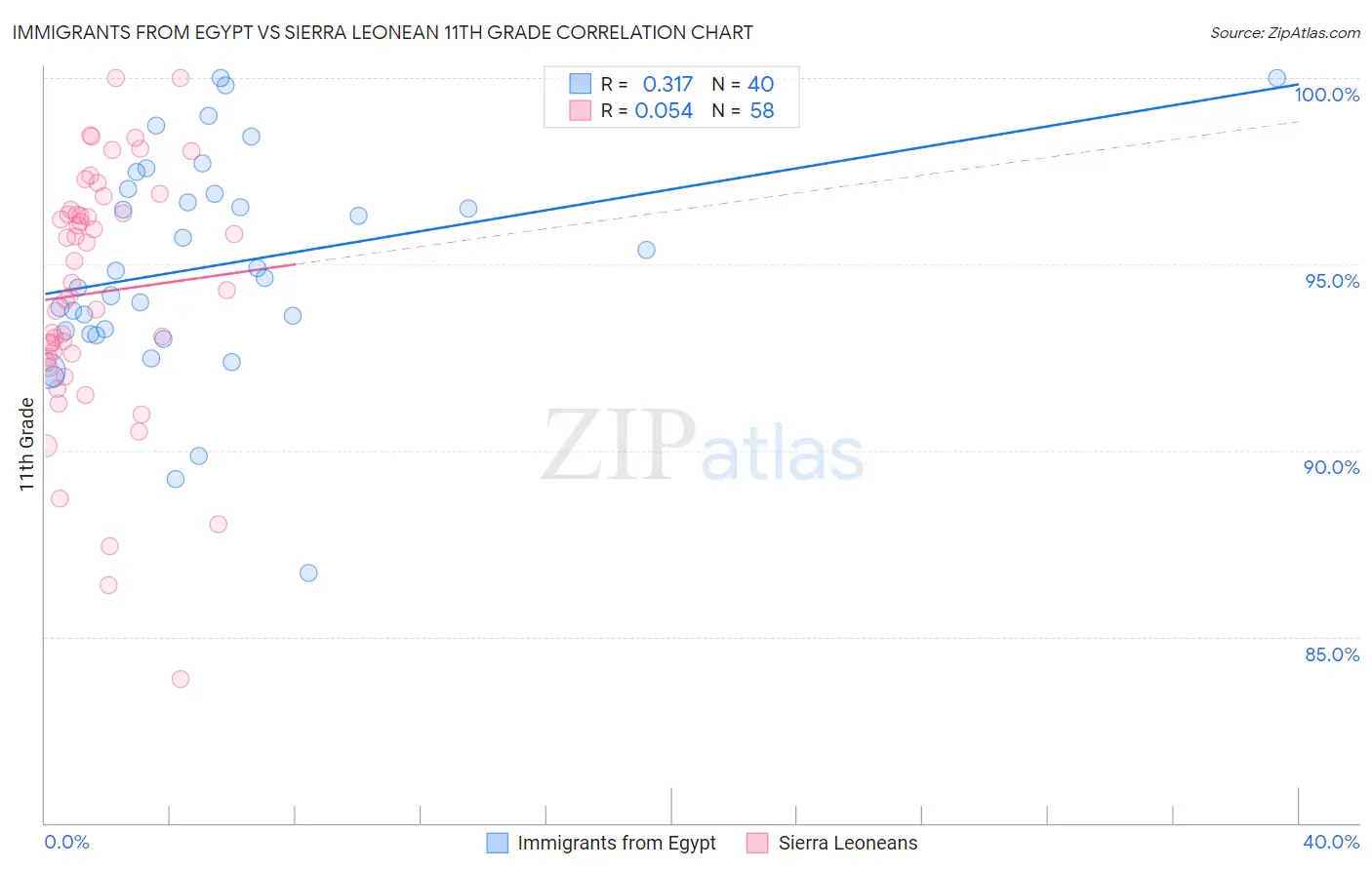 Immigrants from Egypt vs Sierra Leonean 11th Grade