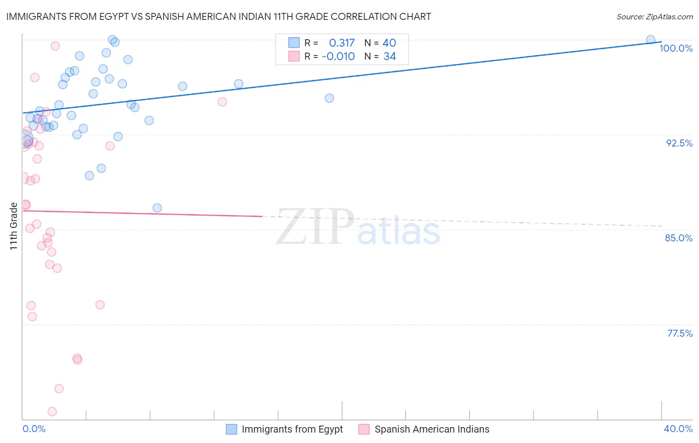 Immigrants from Egypt vs Spanish American Indian 11th Grade