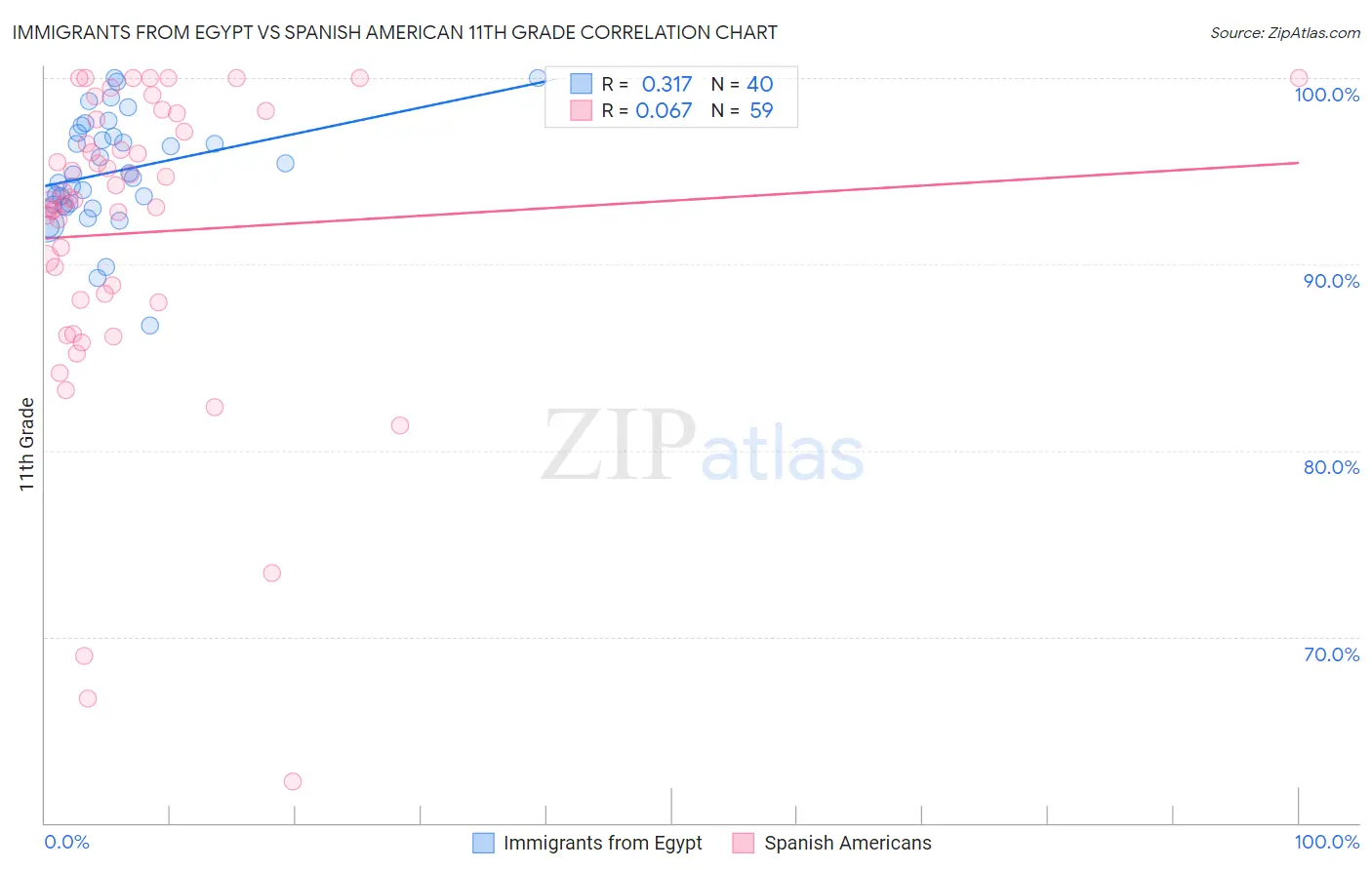 Immigrants from Egypt vs Spanish American 11th Grade