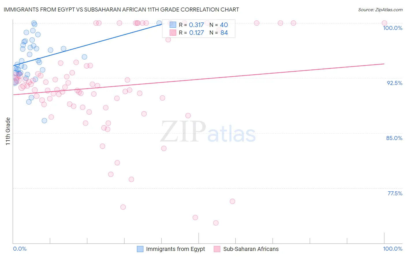 Immigrants from Egypt vs Subsaharan African 11th Grade