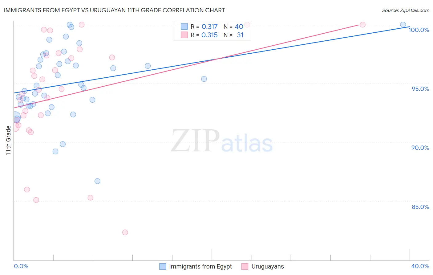 Immigrants from Egypt vs Uruguayan 11th Grade