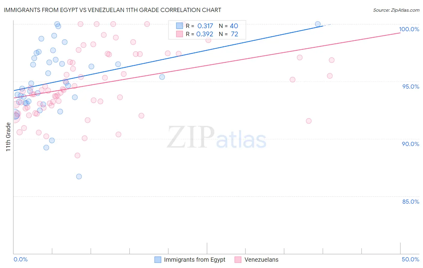 Immigrants from Egypt vs Venezuelan 11th Grade