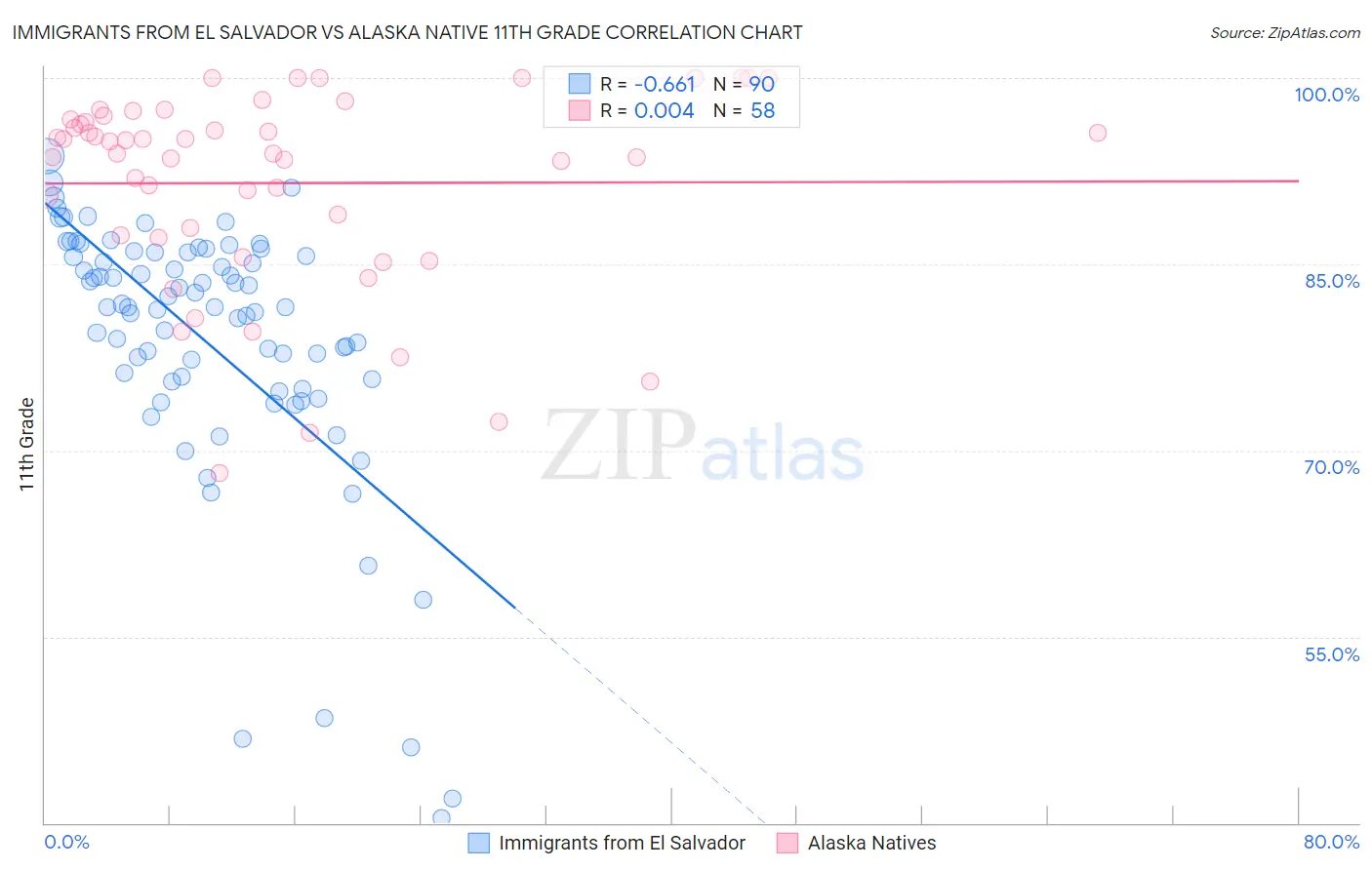 Immigrants from El Salvador vs Alaska Native 11th Grade