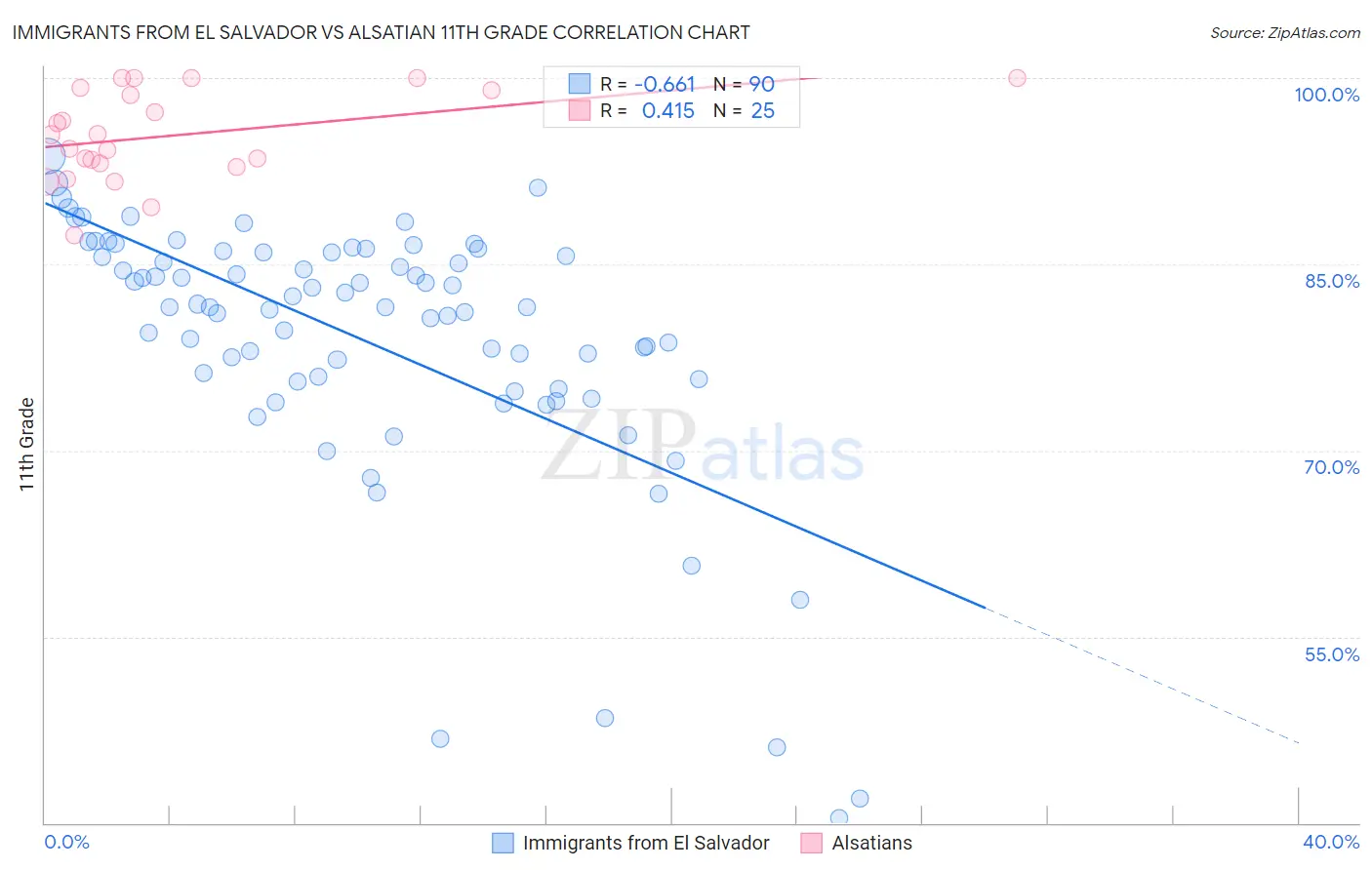 Immigrants from El Salvador vs Alsatian 11th Grade
