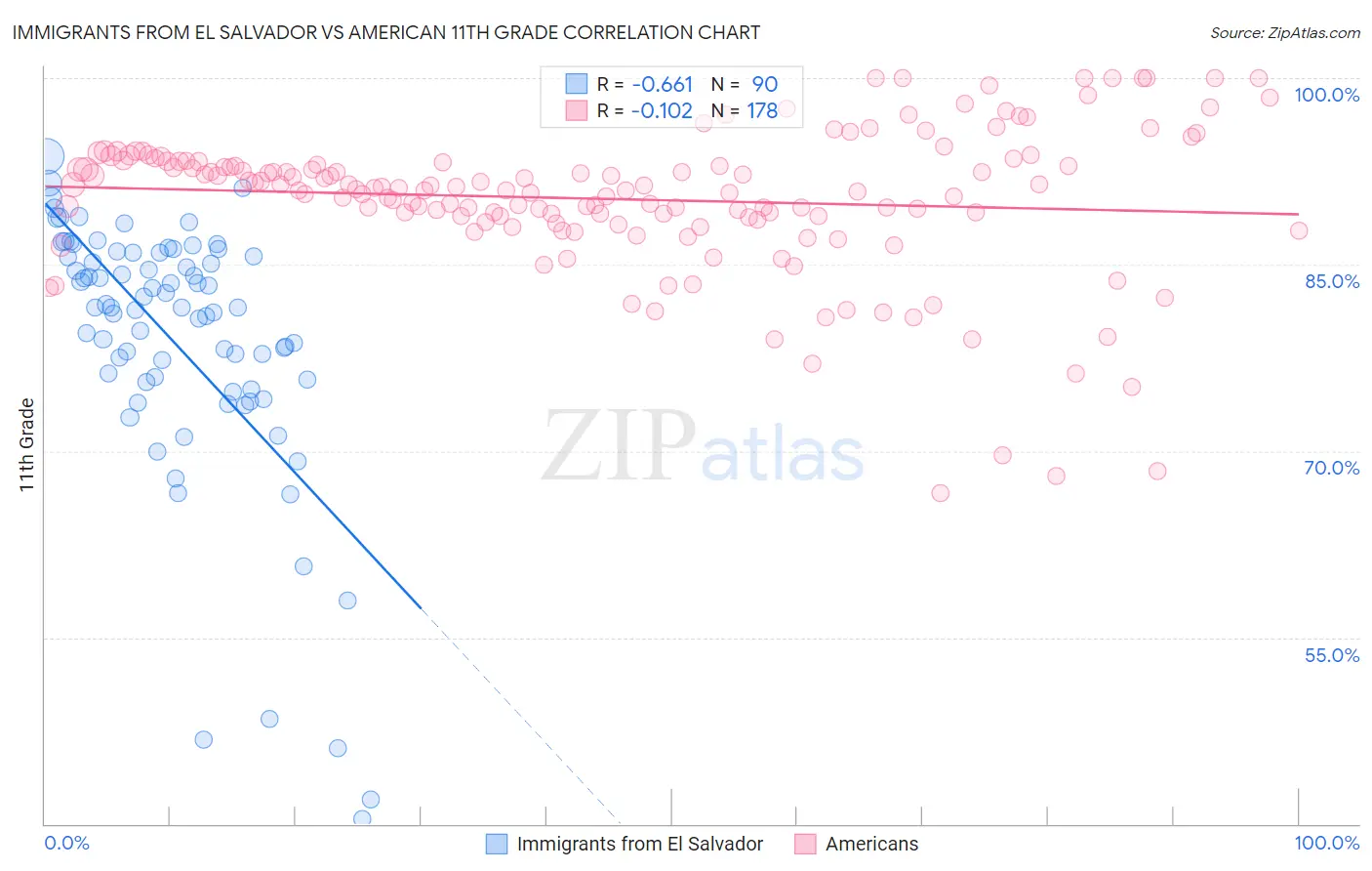Immigrants from El Salvador vs American 11th Grade