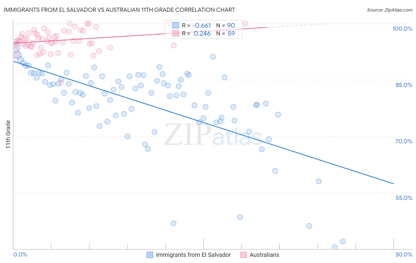 Immigrants from El Salvador vs Australian 11th Grade