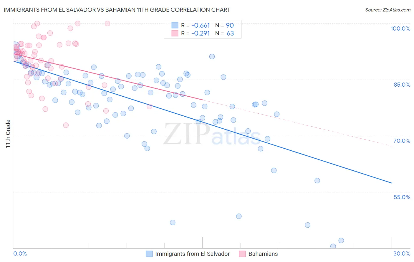 Immigrants from El Salvador vs Bahamian 11th Grade