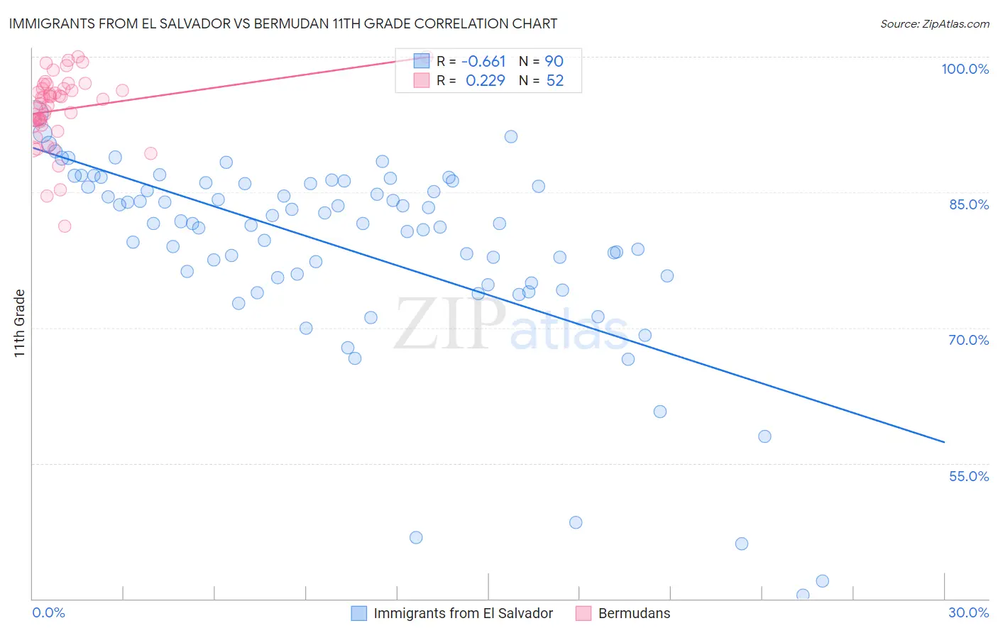 Immigrants from El Salvador vs Bermudan 11th Grade