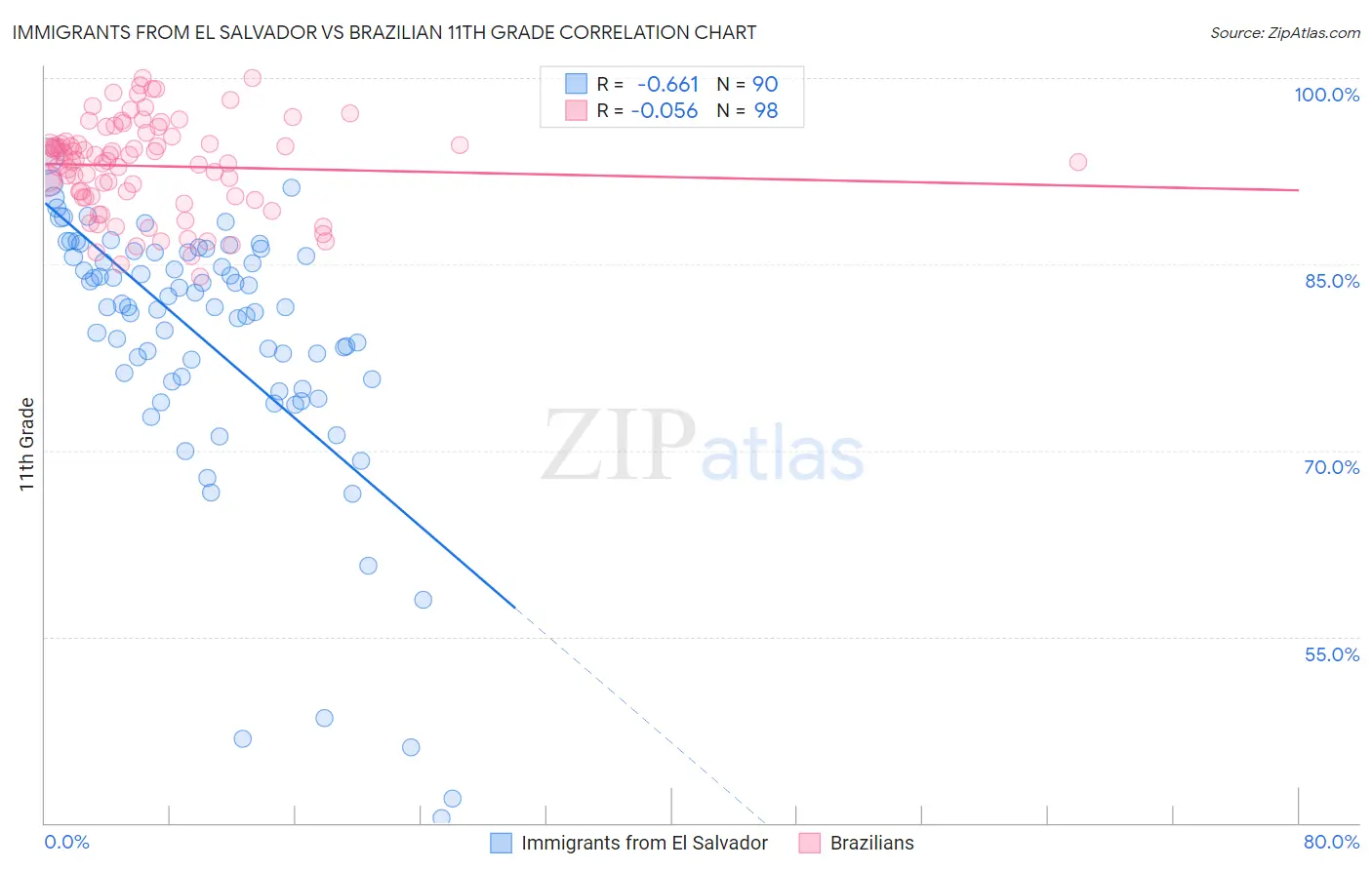Immigrants from El Salvador vs Brazilian 11th Grade