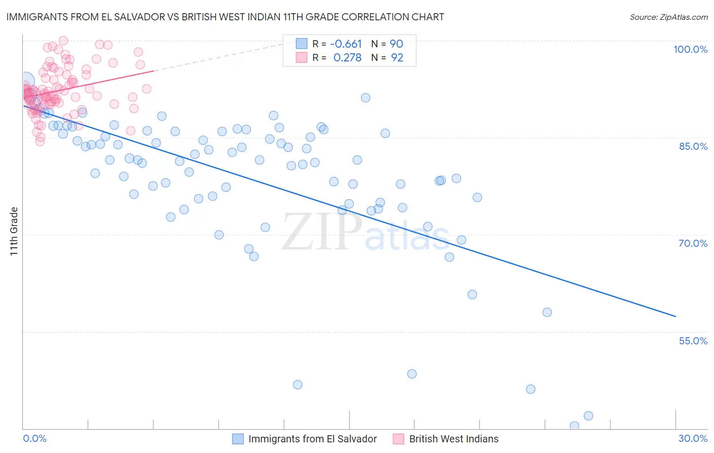 Immigrants from El Salvador vs British West Indian 11th Grade