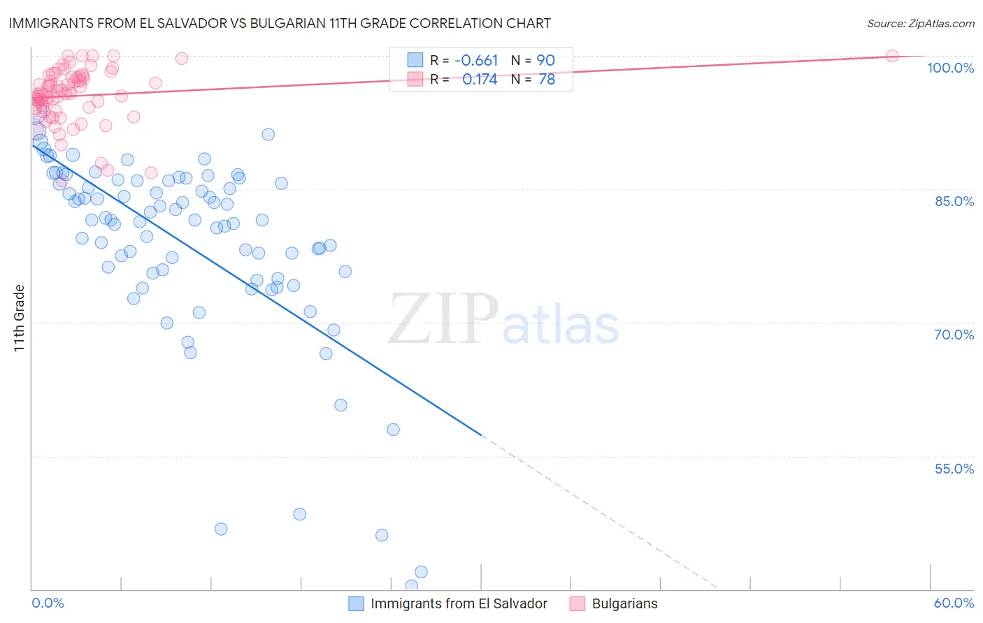 Immigrants from El Salvador vs Bulgarian 11th Grade