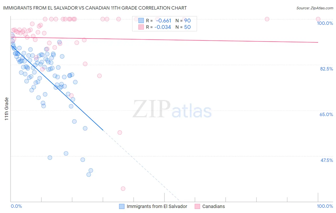 Immigrants from El Salvador vs Canadian 11th Grade