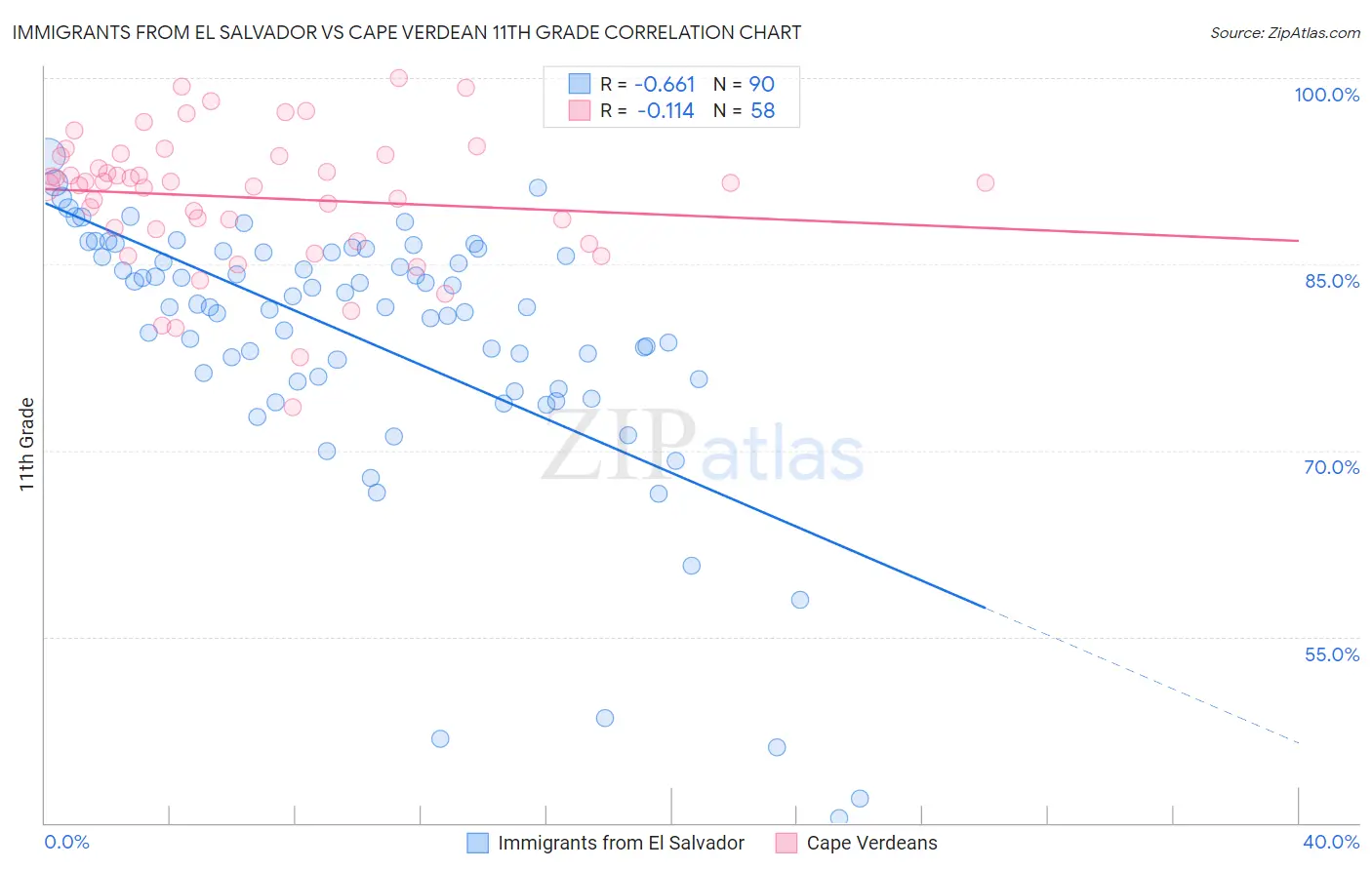 Immigrants from El Salvador vs Cape Verdean 11th Grade