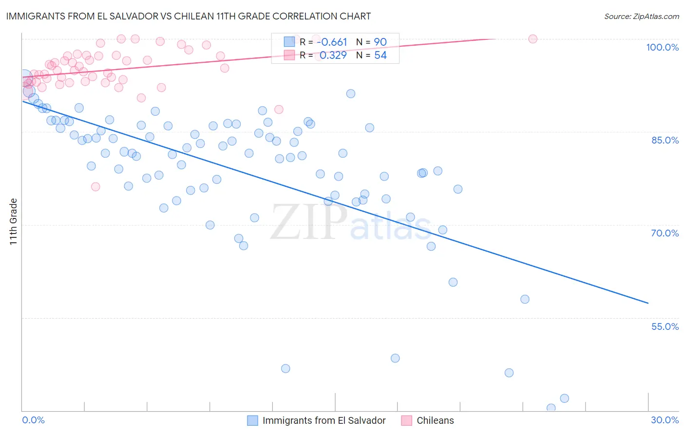 Immigrants from El Salvador vs Chilean 11th Grade