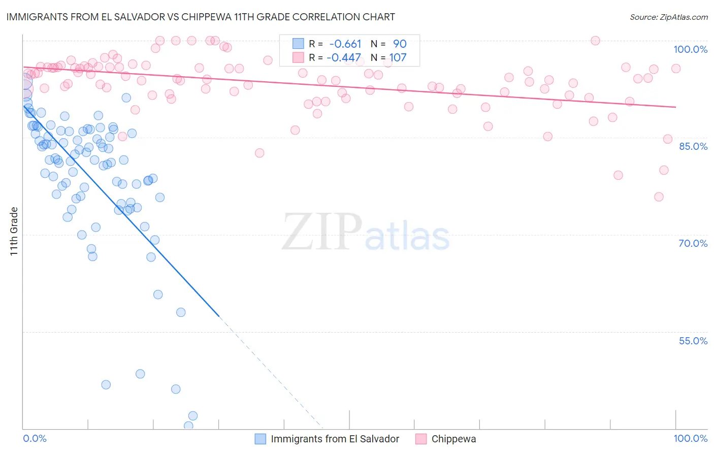 Immigrants from El Salvador vs Chippewa 11th Grade