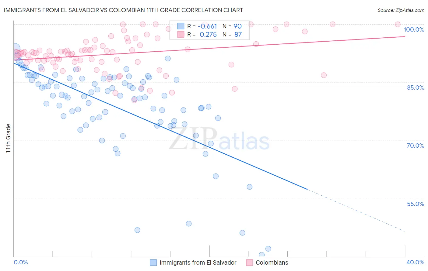 Immigrants from El Salvador vs Colombian 11th Grade