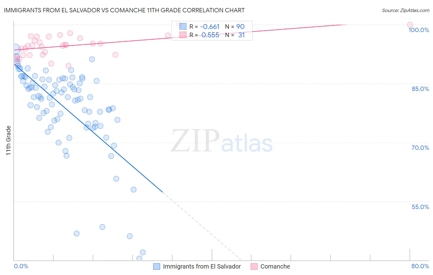 Immigrants from El Salvador vs Comanche 11th Grade