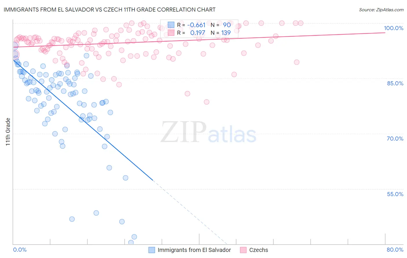Immigrants from El Salvador vs Czech 11th Grade