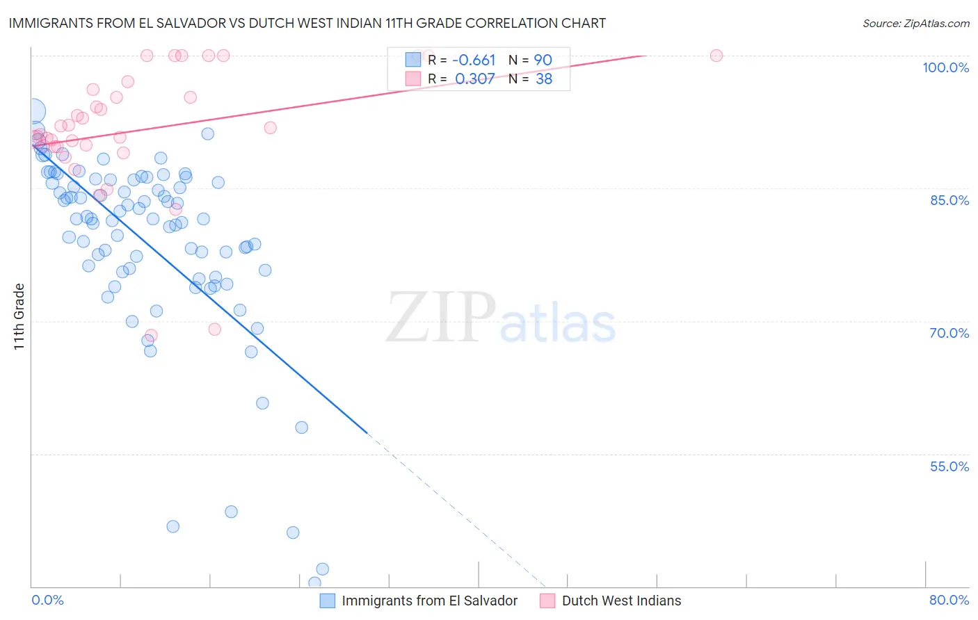 Immigrants from El Salvador vs Dutch West Indian 11th Grade