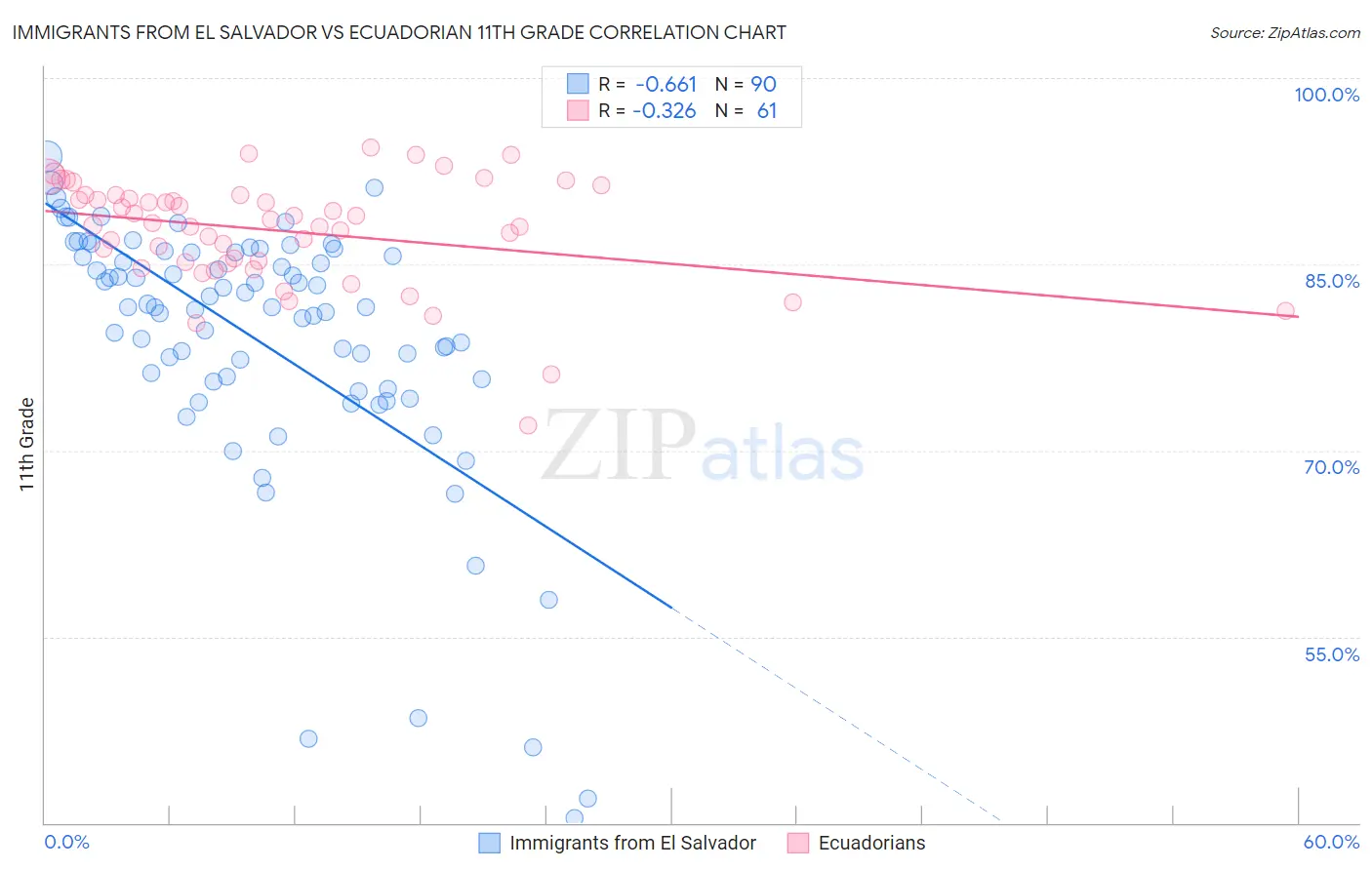 Immigrants from El Salvador vs Ecuadorian 11th Grade