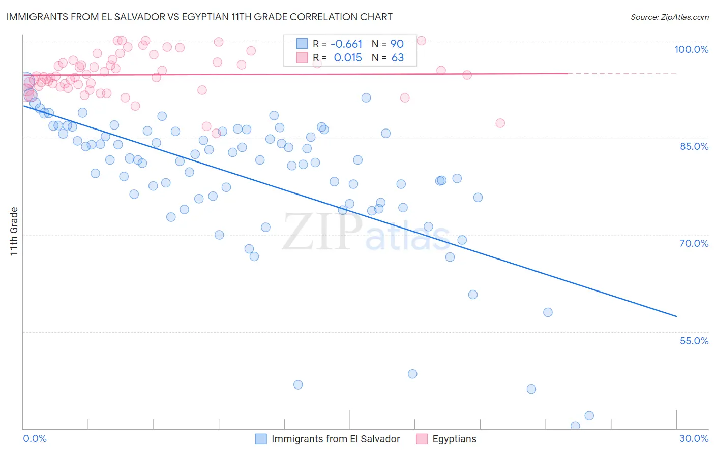 Immigrants from El Salvador vs Egyptian 11th Grade