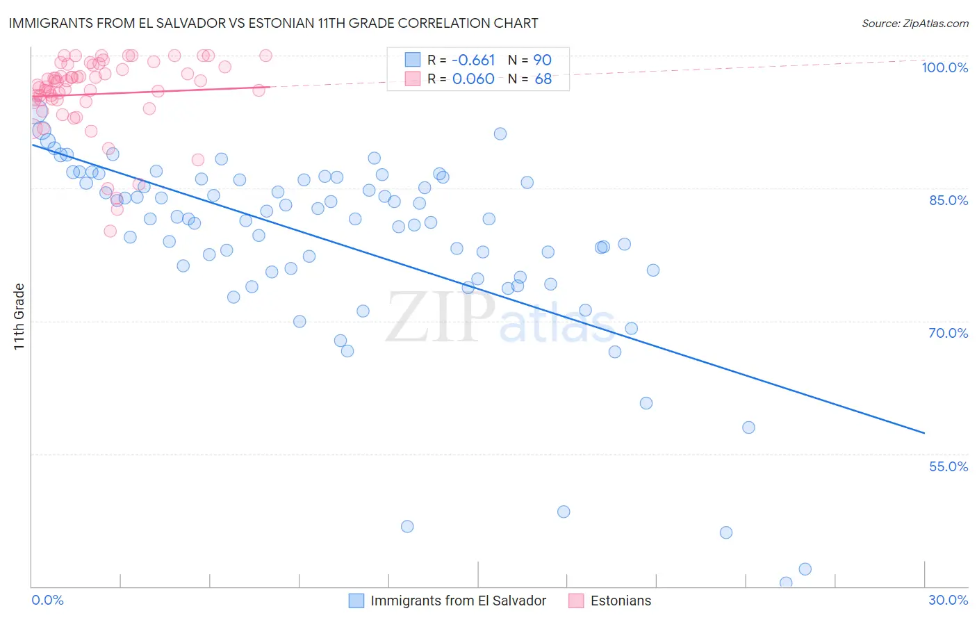 Immigrants from El Salvador vs Estonian 11th Grade