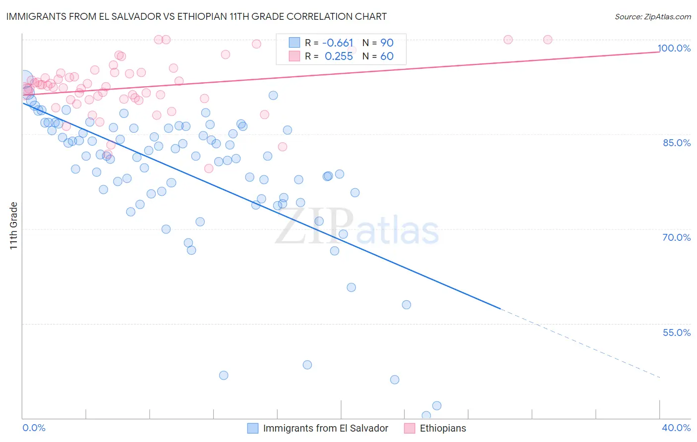 Immigrants from El Salvador vs Ethiopian 11th Grade