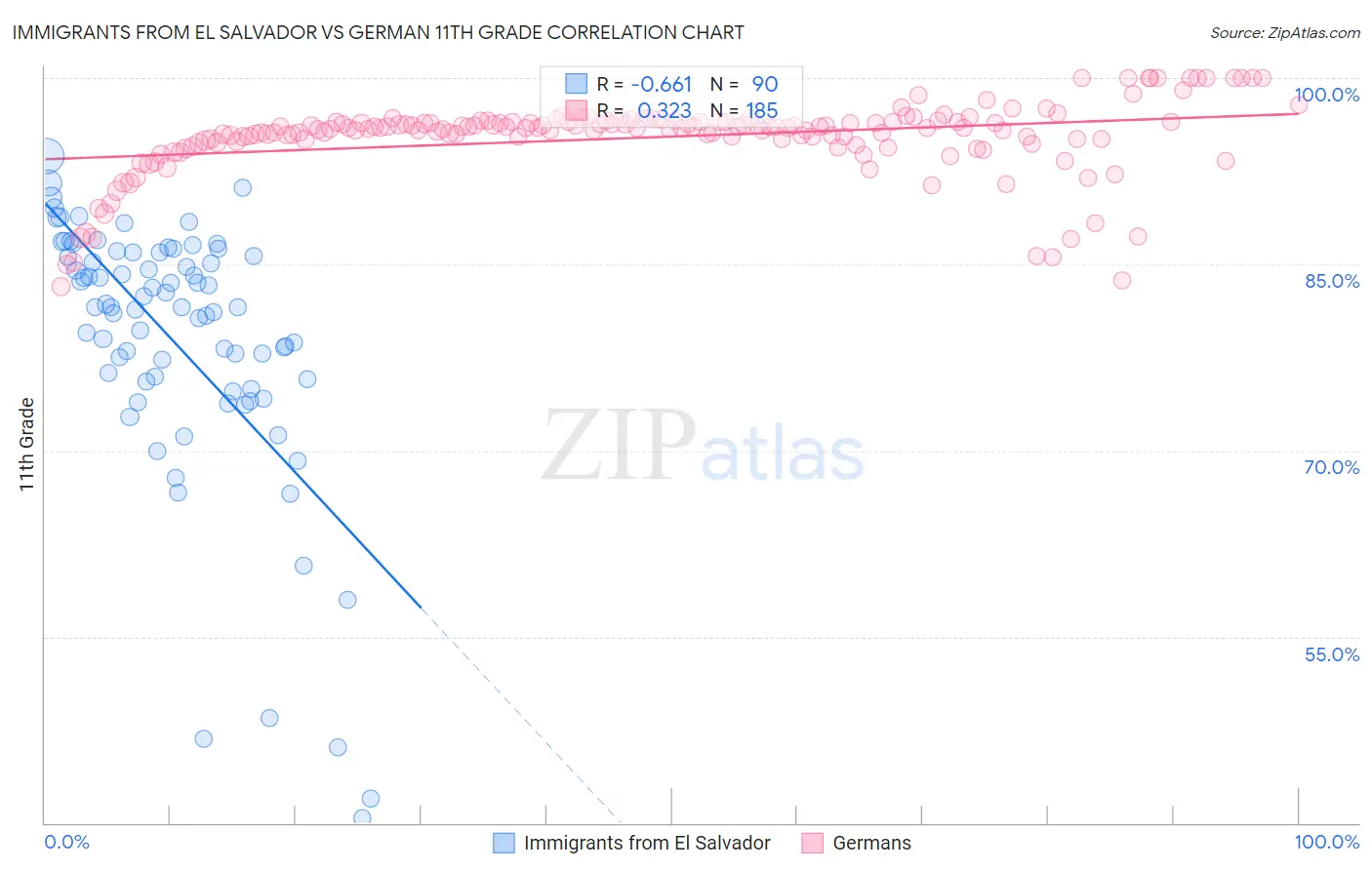 Immigrants from El Salvador vs German 11th Grade