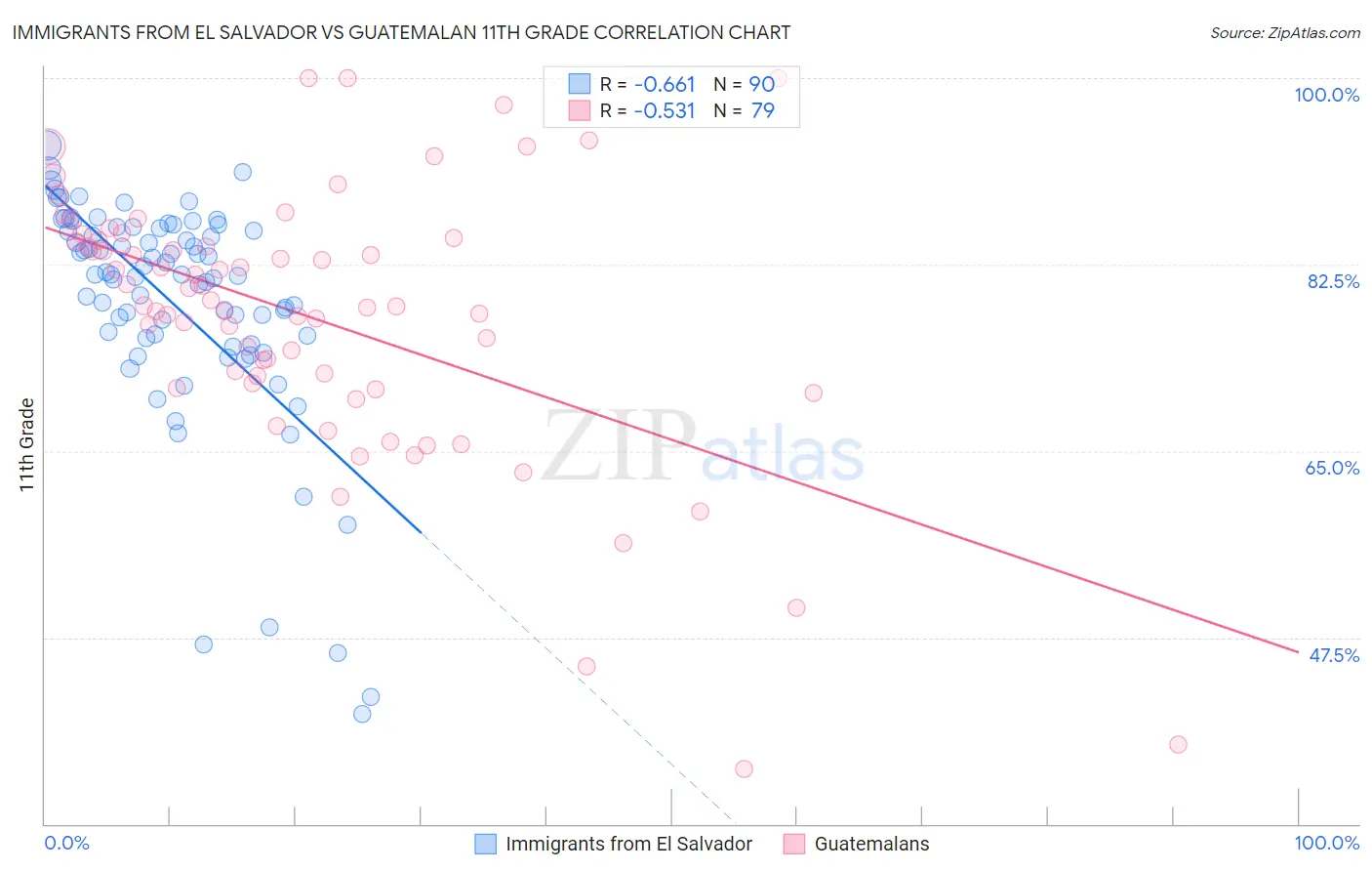 Immigrants from El Salvador vs Guatemalan 11th Grade