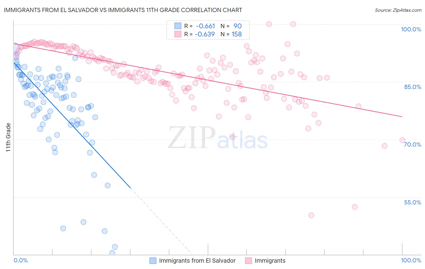 Immigrants from El Salvador vs Immigrants 11th Grade