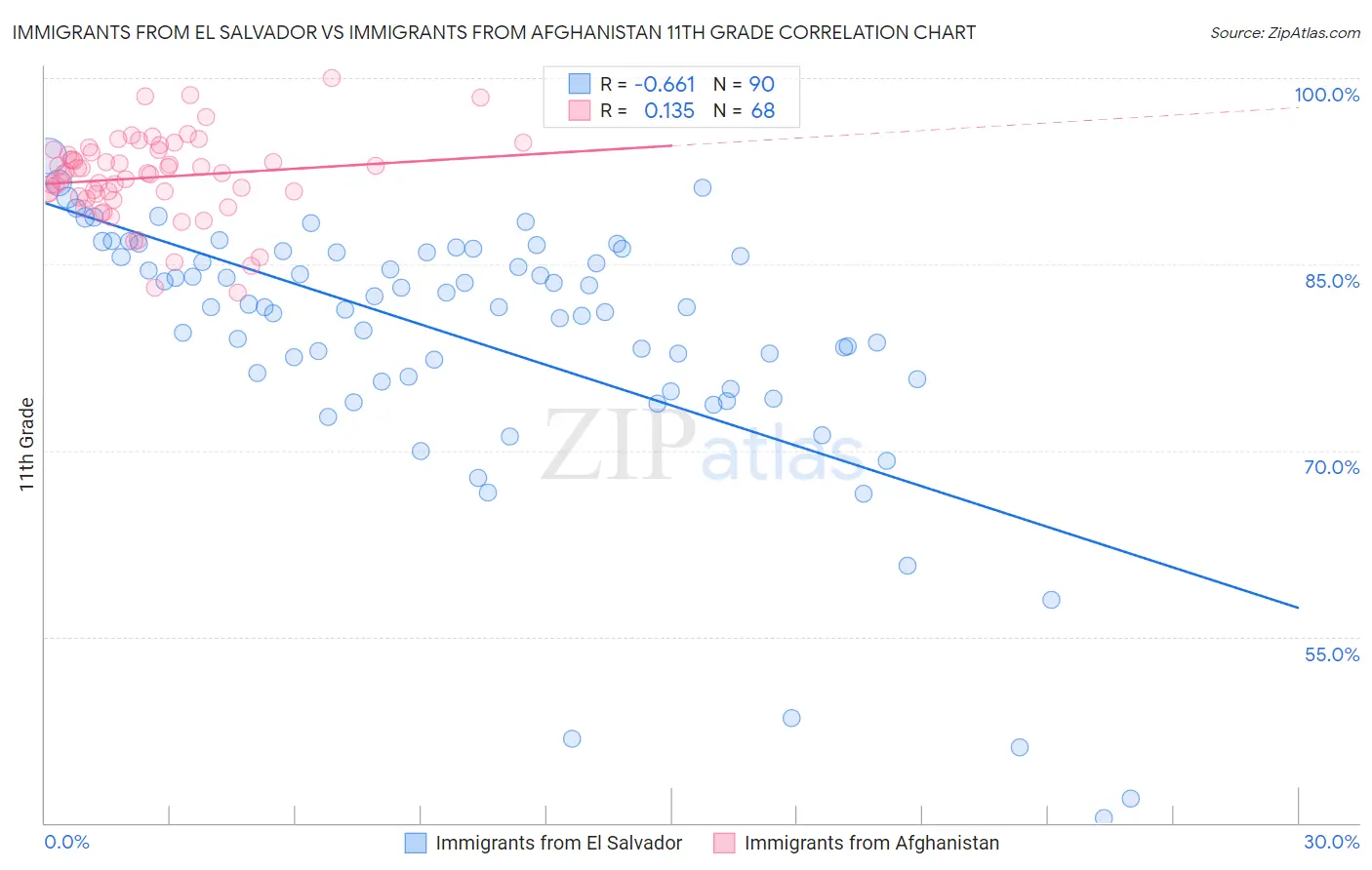 Immigrants from El Salvador vs Immigrants from Afghanistan 11th Grade
