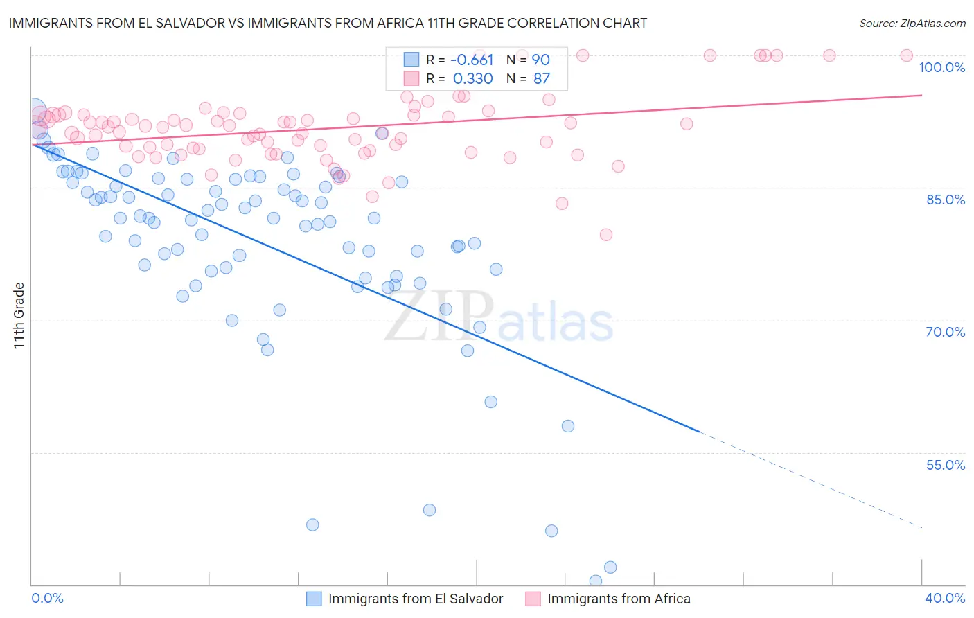 Immigrants from El Salvador vs Immigrants from Africa 11th Grade
