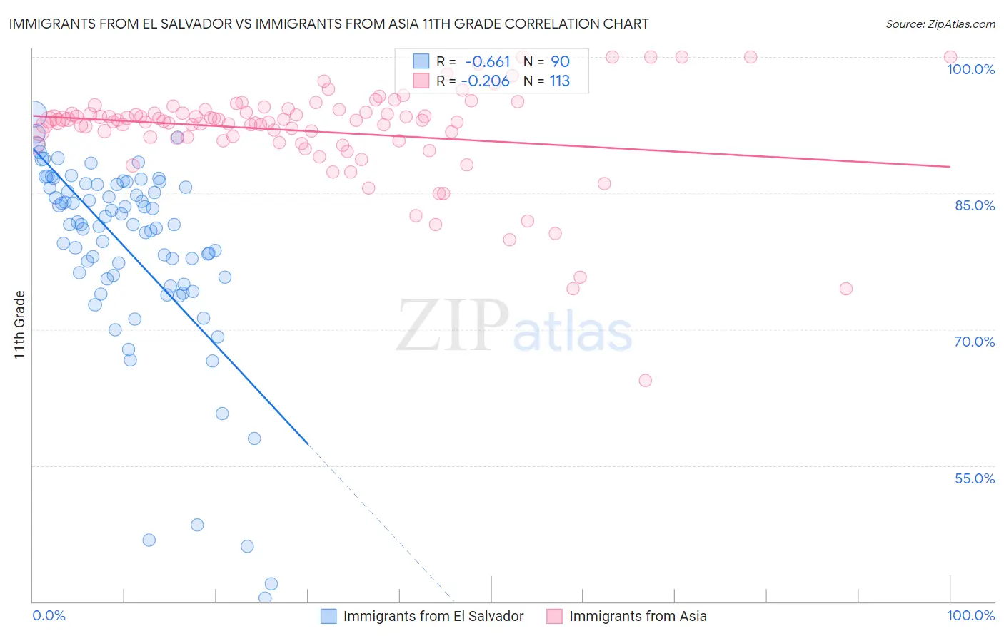 Immigrants from El Salvador vs Immigrants from Asia 11th Grade