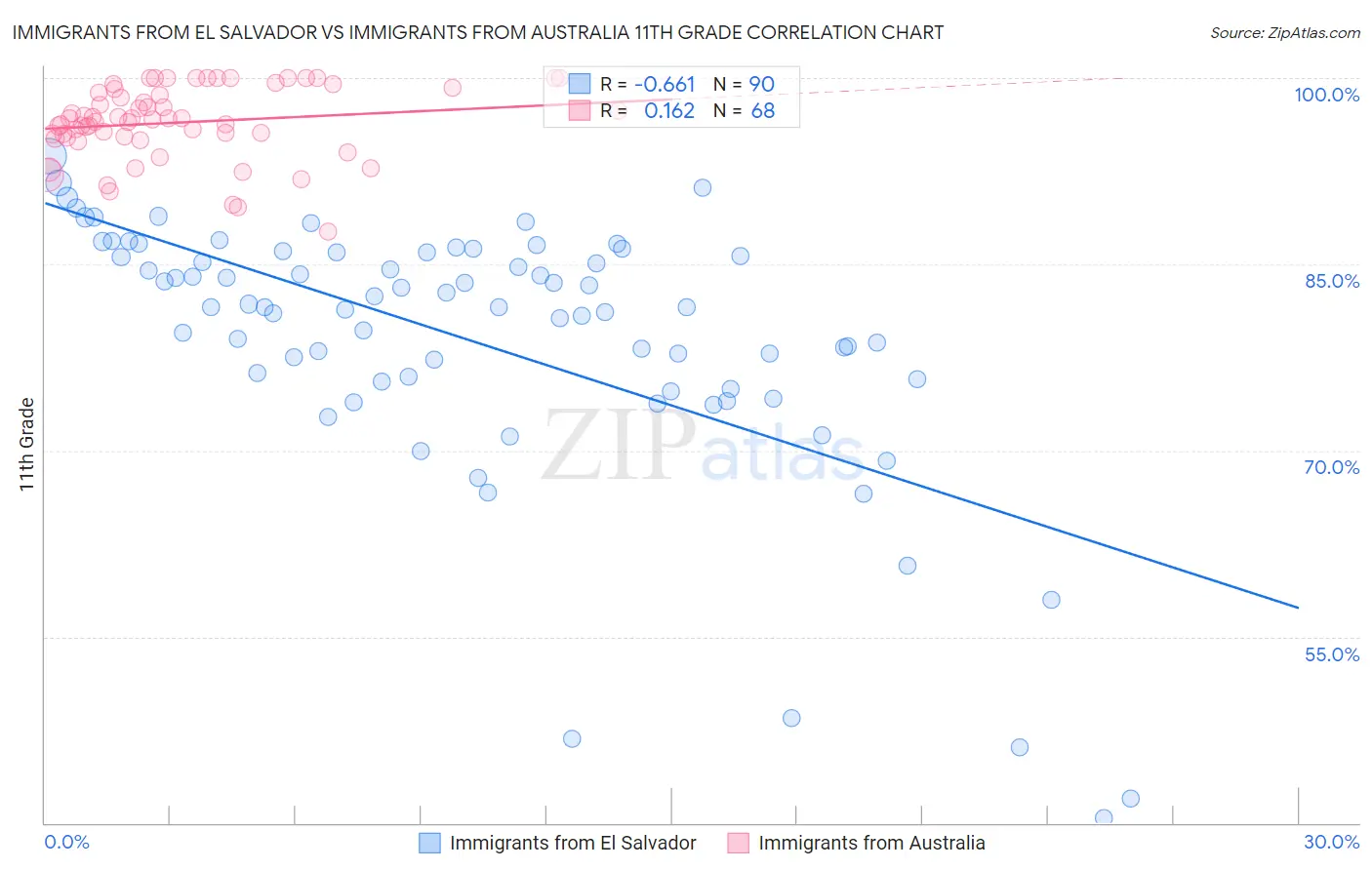 Immigrants from El Salvador vs Immigrants from Australia 11th Grade