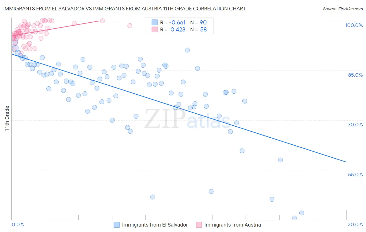 Immigrants from El Salvador vs Immigrants from Austria 11th Grade