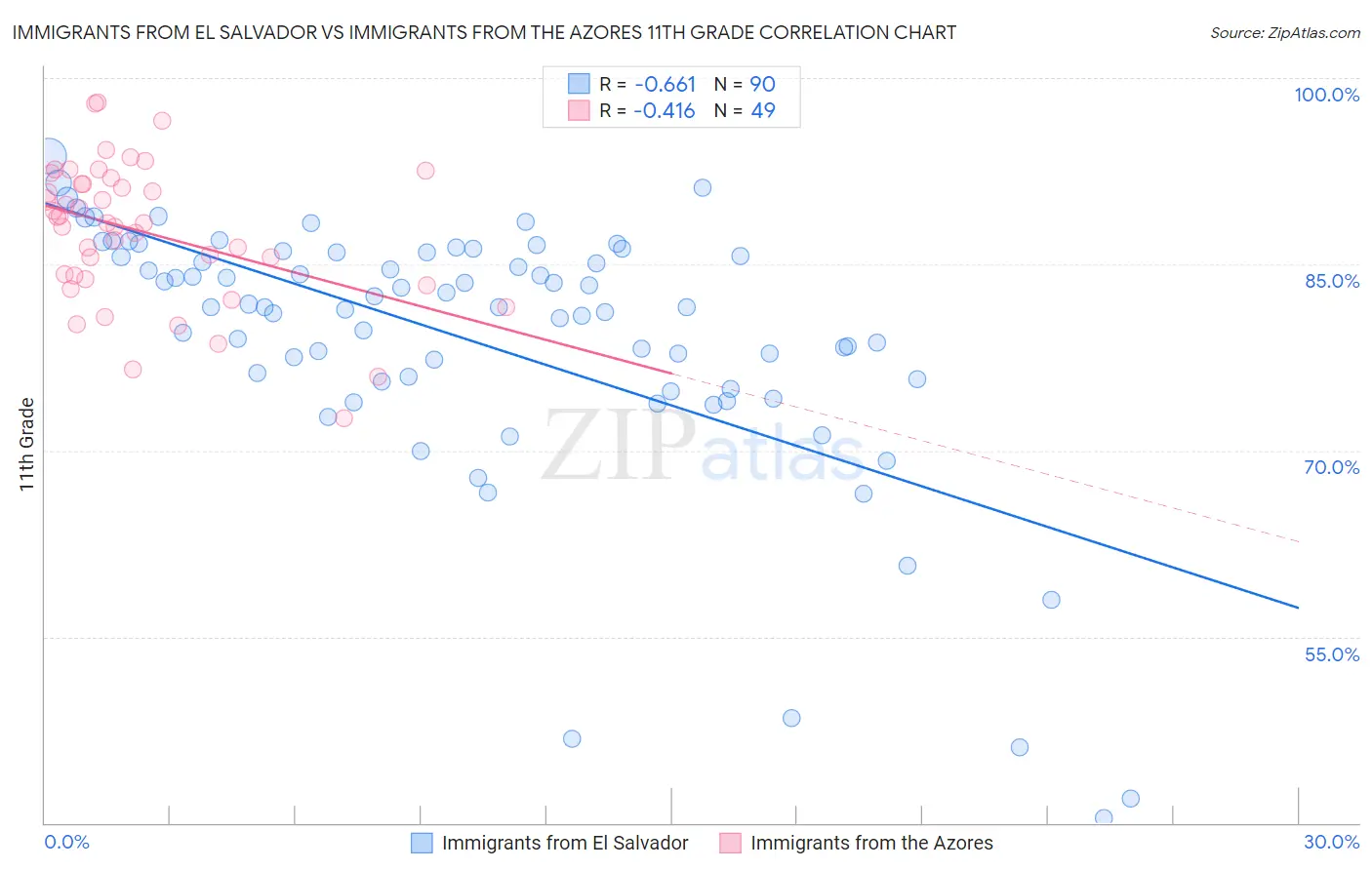 Immigrants from El Salvador vs Immigrants from the Azores 11th Grade