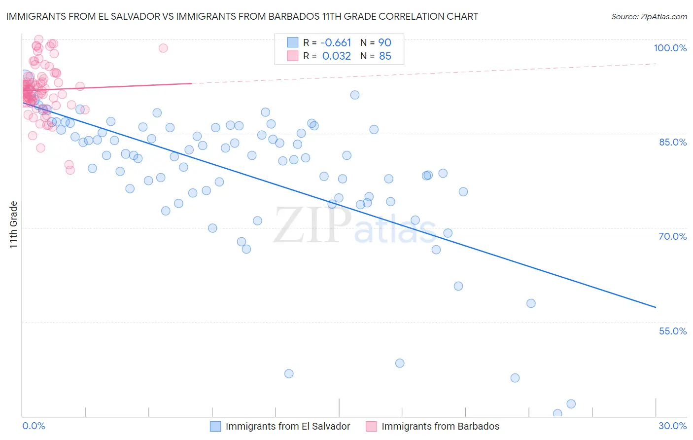 Immigrants from El Salvador vs Immigrants from Barbados 11th Grade